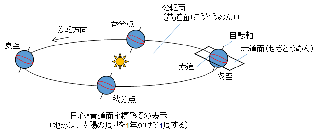 太陽中心での年周運動の図示