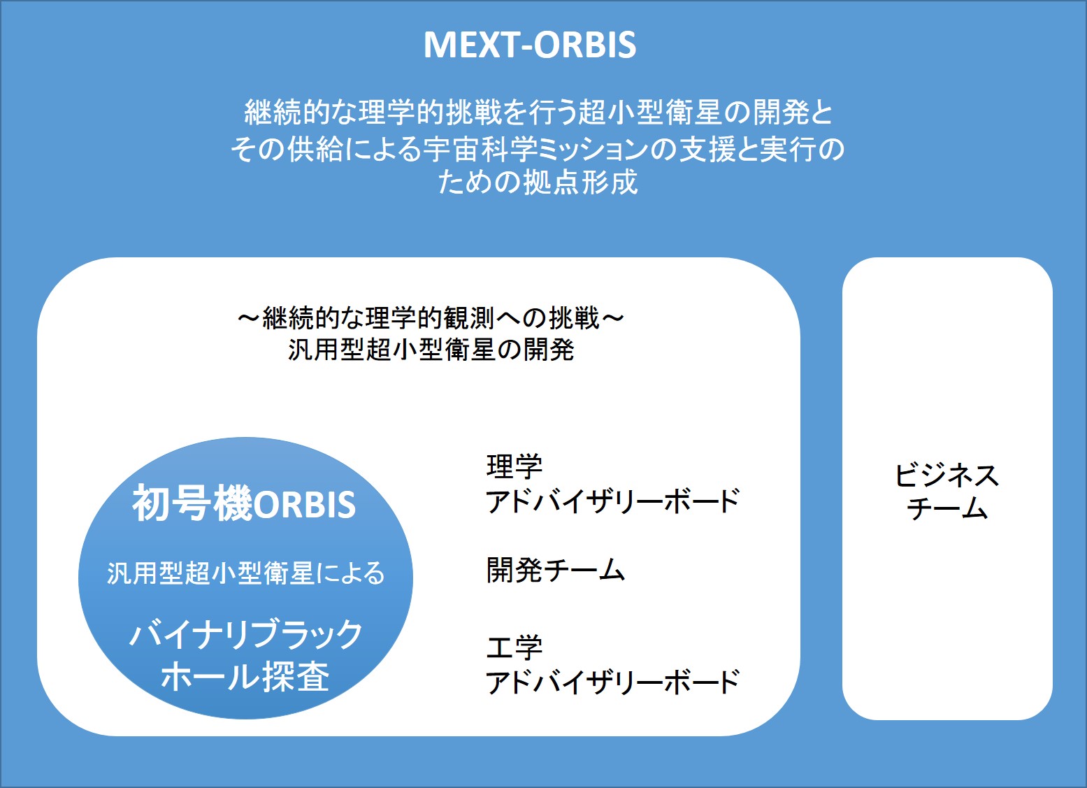 MEXT-ORBIS