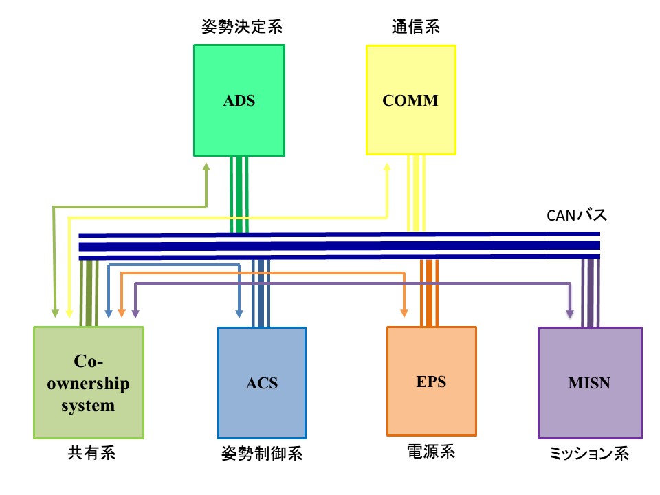 標準バスのシステムブロック図