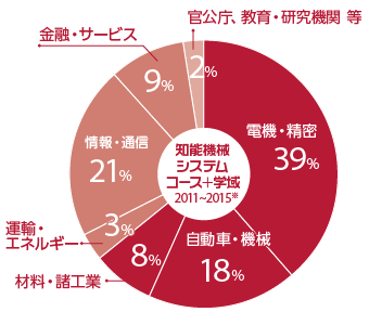 就職実績2011-2015